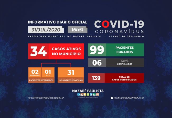 Comitê Municipal de prevenção e combate ao COVID-19/coronavírus de Nazaré Paulista atualiza casos no município (31/07)