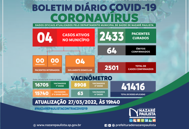 COMITÊ MUNICIPAL DE PREVENÇÃO E COMBATE AO COVID-20/CORONAVÍRUS DE NAZARÉ PAULISTA ATUALIZA CASOS NO MUNICÍPIO (27/03)