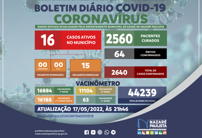 Comitê Municipal de Prevenção e Combate a Covid-19/coronavírus de Nazaré Paulista atualiza casos no município (17/05)