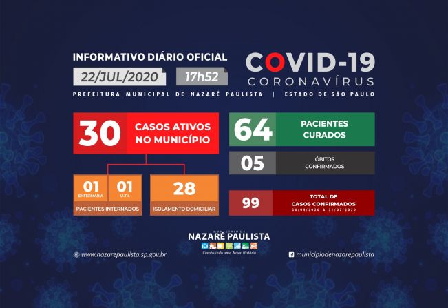 Comitê Municipal de prevenção e combate ao COVID-19/coronavírus de Nazaré Paulista atualiza casos no município (22/07)