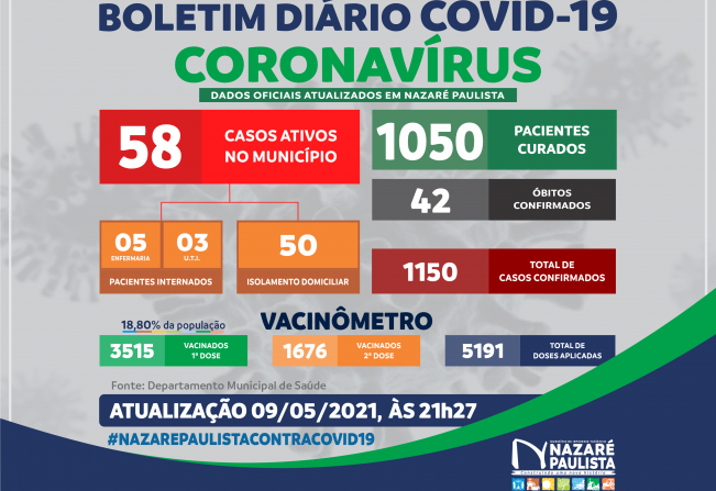COMITÊ MUNICIPAL DE PREVENÇÃO E COMBATE AO COVID-20/CORONAVÍRUS DE NAZARÉ PAULISTA ATUALIZA CASOS NO MUNICÍPIO (09/05)