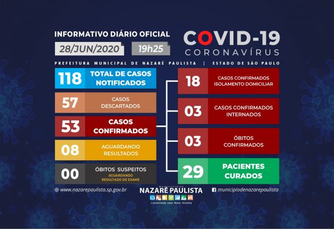 Comitê Municipal de prevenção e combate ao COVID-19/coronavírus de Nazaré Paulista atualiza casos no município (28/06)