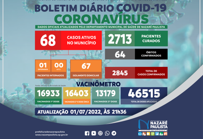 Comitê Municipal de Prevenção e Combate a Covid-19/coronavírus de Nazaré Paulista atualiza casos no município (01/07)