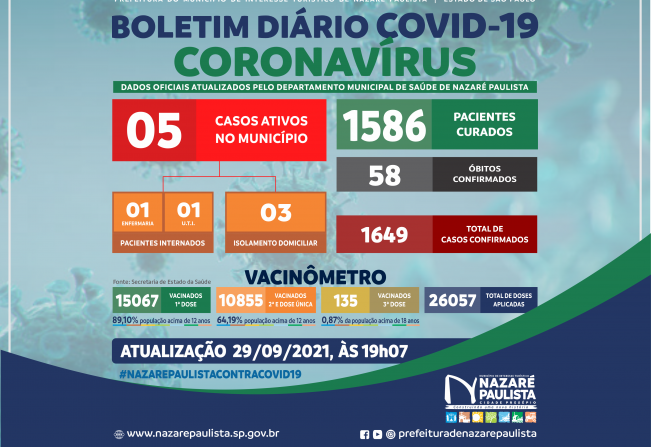 COMITÊ MUNICIPAL DE PREVENÇÃO E COMBATE AO COVID-20/CORONAVÍRUS DE NAZARÉ PAULISTA ATUALIZA CASOS NO MUNICÍPIO (29/09)