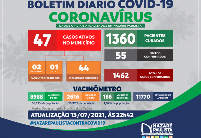 COMITÊ MUNICIPAL DE PREVENÇÃO E COMBATE AO COVID-20/CORONAVÍRUS DE NAZARÉ PAULISTA ATUALIZA CASOS NO MUNICÍPIO (13/07)