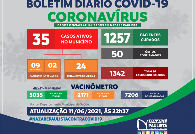 COMITÊ MUNICIPAL DE PREVENÇÃO E COMBATE AO COVID-20/CORONAVÍRUS DE NAZARÉ PAULISTA ATUALIZA CASOS NO MUNICÍPIO (11/06)