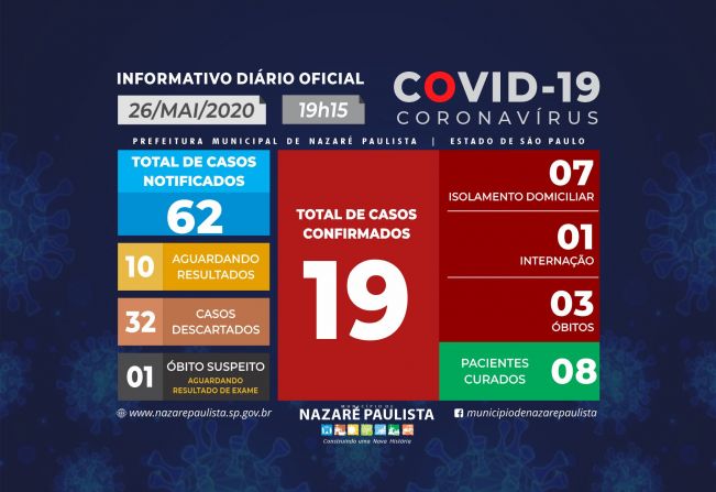 Comitê Municipal de prevenção e combate ao COVID-19/coronavírus de Nazaré Paulista atualiza casos no município (26/05)
