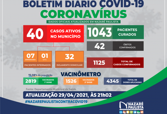 COMITÊ MUNICIPAL DE PREVENÇÃO E COMBATE AO COVID-20/CORONAVÍRUS DE NAZARÉ PAULISTA ATUALIZA CASOS NO MUNICÍPIO (29/04)