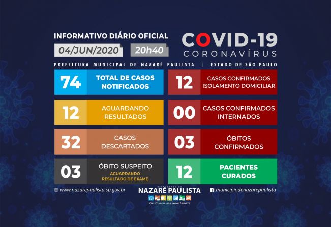 Comitê Municipal de prevenção e combate ao COVID-19/coronavírus de Nazaré Paulista atualiza casos no município (04/06)