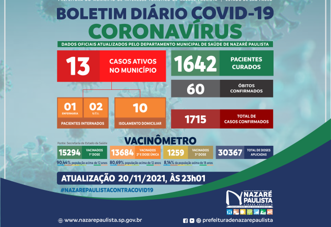COMITÊ MUNICIPAL DE PREVENÇÃO E COMBATE AO COVID-20/CORONAVÍRUS DE NAZARÉ PAULISTA ATUALIZA CASOS NO MUNICÍPIO (20/11)