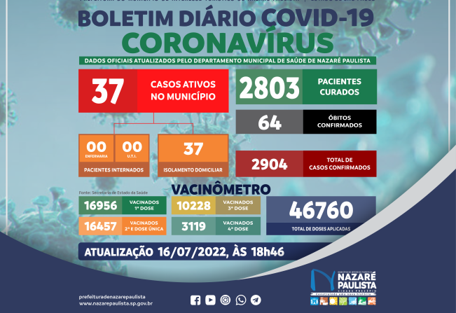 Comitê Municipal de Prevenção e Combate a Covid-19/coronavírus de Nazaré Paulista atualiza casos no município (16/07)