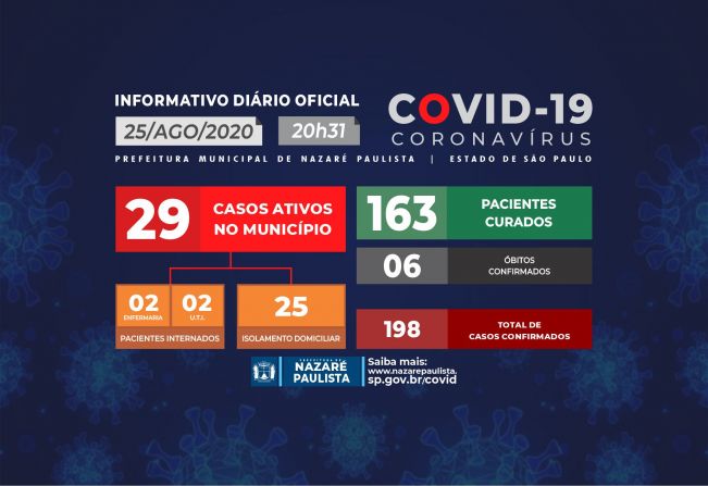 Comitê Municipal de prevenção e combate ao COVID-19/coronavírus de Nazaré Paulista atualiza casos no município (25/08)