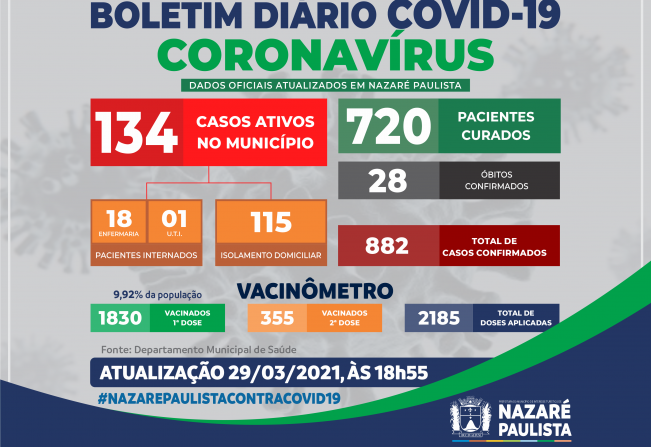 COMITÊ MUNICIPAL DE PREVENÇÃO E COMBATE AO COVID-19/CORONAVÍRUS DE NAZARÉ PAULISTA ATUALIZA CASOS NO MUNICÍPIO (29/03)
