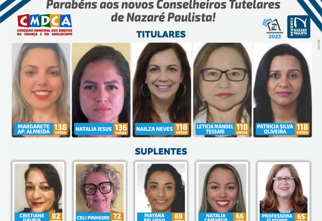 Nazaré Paulista elege novo Conselho Tutelar com a disputa entre 14 candidatos e 1.095 votantes
