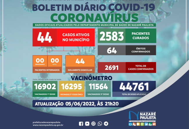 Comitê Municipal de Prevenção e Combate a Covid-19/coronavírus de Nazaré Paulista atualiza casos no município (05/06)
