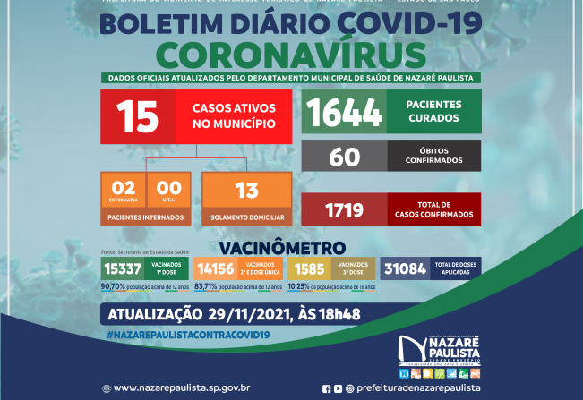 COMITÊ MUNICIPAL DE PREVENÇÃO E COMBATE AO COVID-20/CORONAVÍRUS DE NAZARÉ PAULISTA ATUALIZA CASOS NO MUNICÍPIO (29/11)