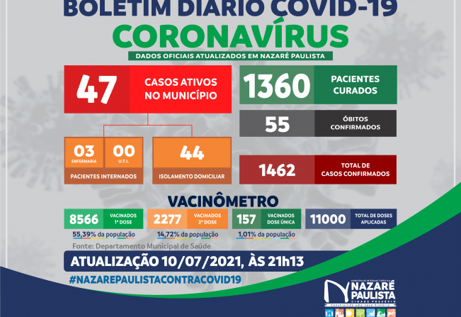 COMITÊ MUNICIPAL DE PREVENÇÃO E COMBATE AO COVID-20/CORONAVÍRUS DE NAZARÉ PAULISTA ATUALIZA CASOS NO MUNICÍPIO (10/07)