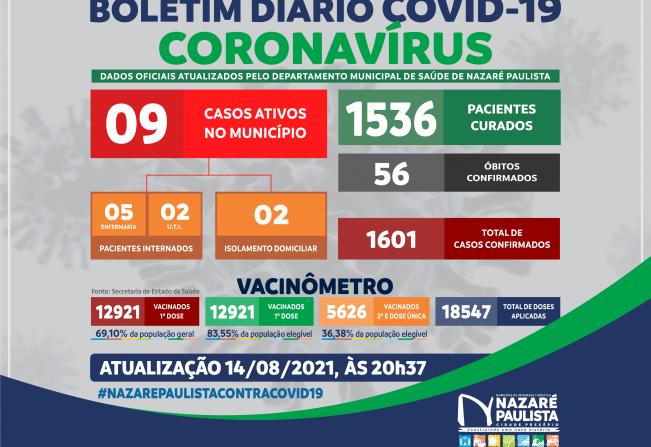 COMITÊ MUNICIPAL DE PREVENÇÃO E COMBATE AO COVID-20/CORONAVÍRUS DE NAZARÉ PAULISTA ATUALIZA CASOS NO MUNICÍPIO (14/08)
