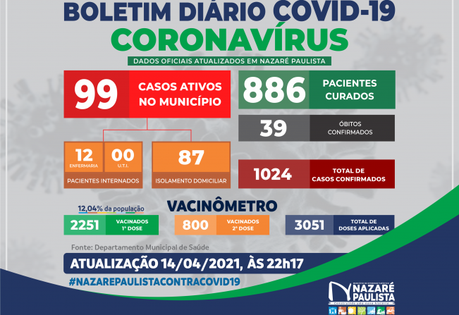 COMITÊ MUNICIPAL DE PREVENÇÃO E COMBATE AO COVID-19/CORONAVÍRUS DE NAZARÉ PAULISTA ATUALIZA CASOS NO MUNICÍPIO (14/04)