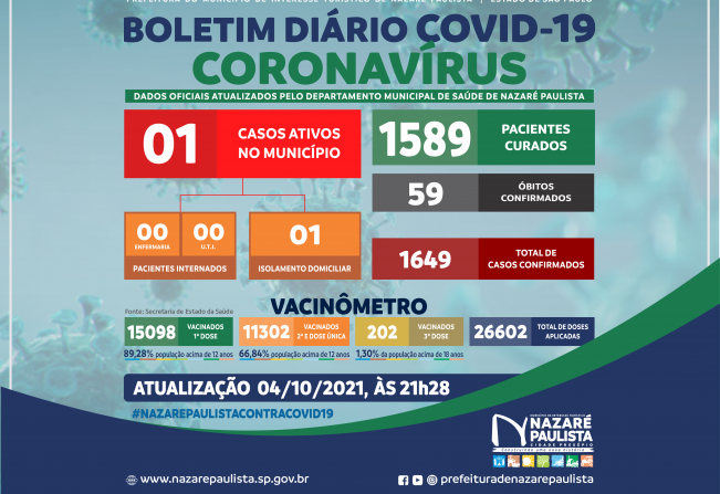 COMITÊ MUNICIPAL DE PREVENÇÃO E COMBATE AO COVID-20/CORONAVÍRUS DE NAZARÉ PAULISTA ATUALIZA CASOS NO MUNICÍPIO (04/10)