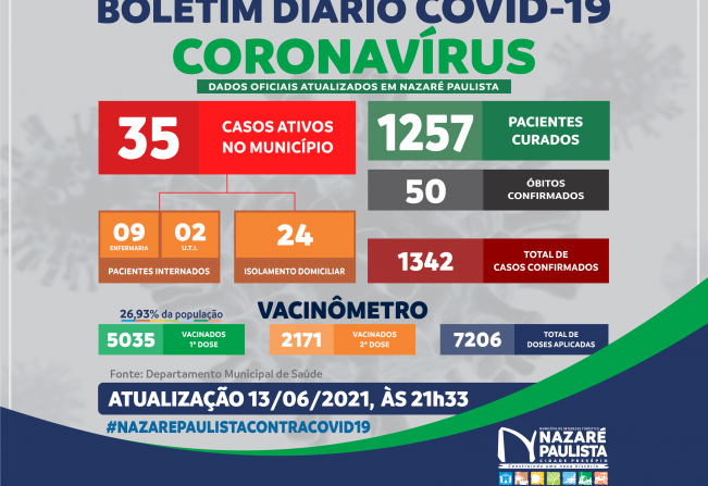 COMITÊ MUNICIPAL DE PREVENÇÃO E COMBATE AO COVID-20/CORONAVÍRUS DE NAZARÉ PAULISTA ATUALIZA CASOS NO MUNICÍPIO (13/06)