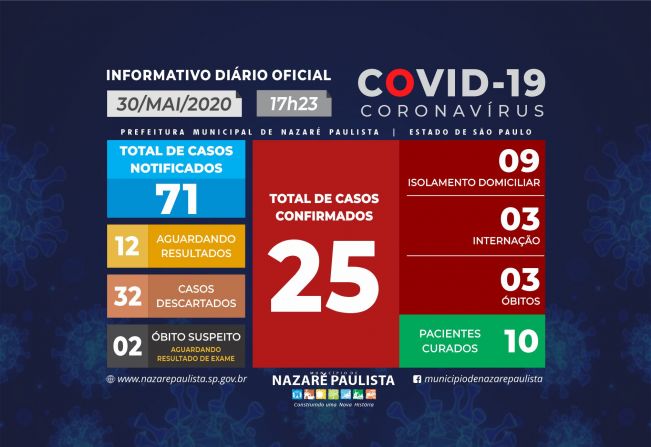 Comitê Municipal de prevenção e combate ao COVID-19/coronavírus de Nazaré Paulista atualiza casos no município (30/05)