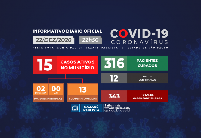 COMITÊ MUNICIPAL DE PREVENÇÃO E COMBATE AO COVID-19/CORONAVÍRUS DE NAZARÉ PAULISTA ATUALIZA CASOS NO MUNICÍPIO (22/12)