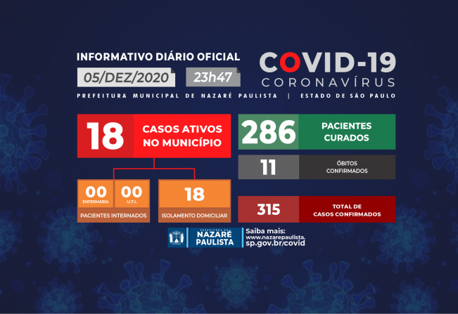 COMITÊ MUNICIPAL DE PREVENÇÃO E COMBATE AO COVID-19/CORONAVÍRUS DE NAZARÉ PAULISTA ATUALIZA CASOS NO MUNICÍPIO (05/12)