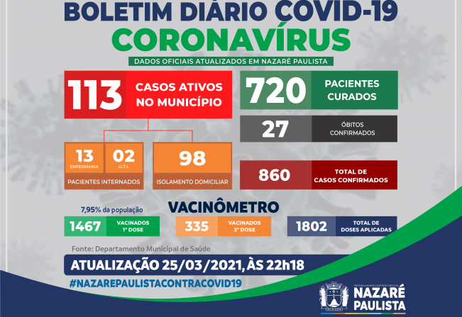 COMITÊ MUNICIPAL DE PREVENÇÃO E COMBATE AO COVID-19/CORONAVÍRUS DE NAZARÉ PAULISTA ATUALIZA CASOS NO MUNICÍPIO (25/03)