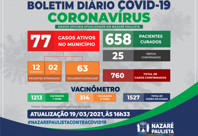 Comitê Municipal de Prevenção e Combate ao Covid-19/Coronavírus de Nazaré Paulista atualiza casos no município (19/03)