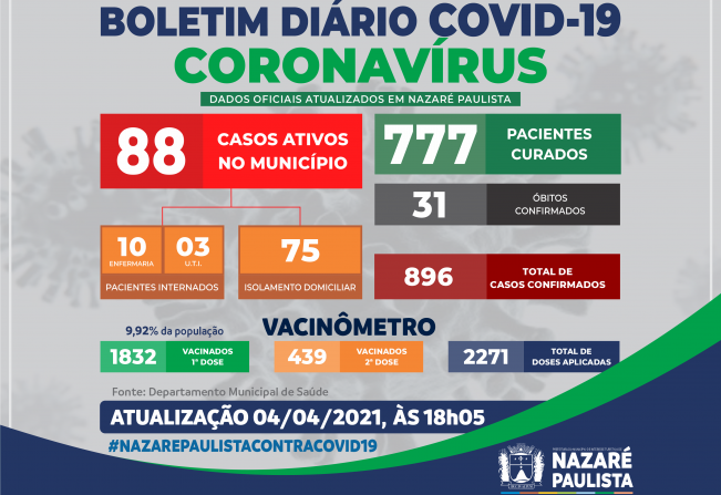 COMITÊ MUNICIPAL DE PREVENÇÃO E COMBATE AO COVID-19/CORONAVÍRUS DE NAZARÉ PAULISTA ATUALIZA CASOS NO MUNICÍPIO (04/04)