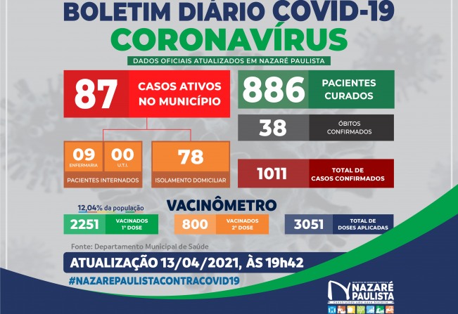 COMITÊ MUNICIPAL DE PREVENÇÃO E COMBATE AO COVID-19/CORONAVÍRUS DE NAZARÉ PAULISTA ATUALIZA CASOS NO MUNICÍPIO (13/04)