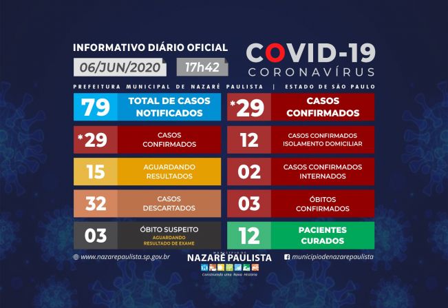 Comitê Municipal de prevenção e combate ao COVID-19/coronavírus de Nazaré Paulista atualiza casos no município (06/06)