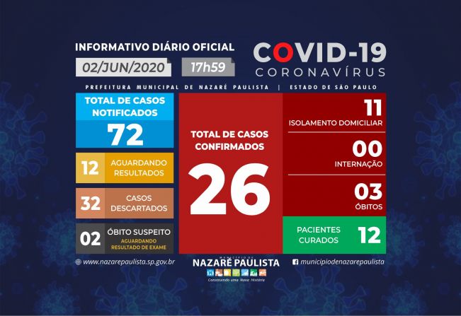 Comitê Municipal de prevenção e combate ao COVID-19/coronavírus de Nazaré Paulista atualiza casos no município (02/06)