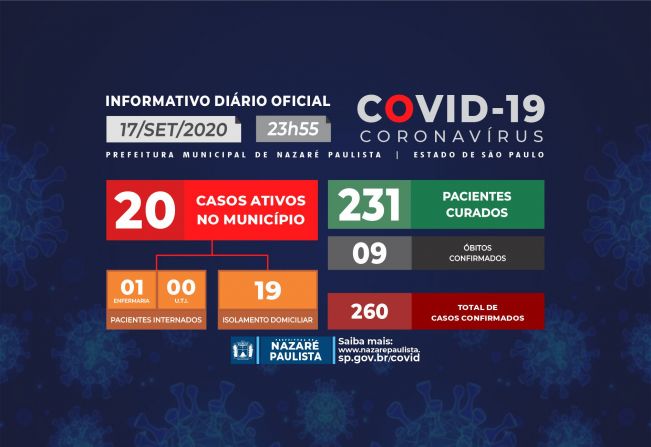 Comitê Municipal de prevenção e combate ao COVID-19/coronavírus de Nazaré Paulista atualiza casos no município (17/09)
