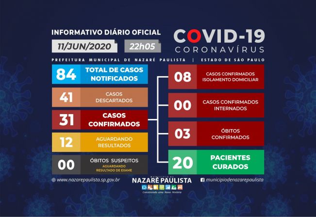 Comitê Municipal de prevenção e combate ao COVID-19/coronavírus de Nazaré Paulista atualiza casos no município (11/06)