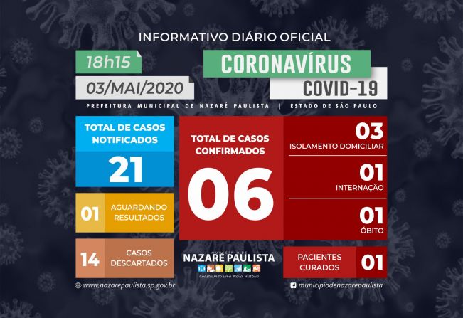 Comitê Municipal de prevenção e combate ao COVID-19/coronavírus de Nazaré Paulista atualiza casos no município (03/05)