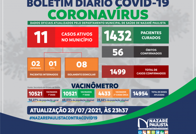 COMITÊ MUNICIPAL DE PREVENÇÃO E COMBATE AO COVID-20/CORONAVÍRUS DE NAZARÉ PAULISTA ATUALIZA CASOS NO MUNICÍPIO (28/07)