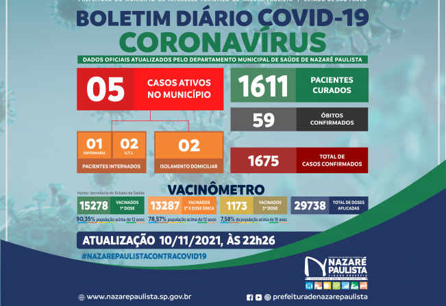 COMITÊ MUNICIPAL DE PREVENÇÃO E COMBATE AO COVID-20/CORONAVÍRUS DE NAZARÉ PAULISTA ATUALIZA CASOS NO MUNICÍPIO (10/11)