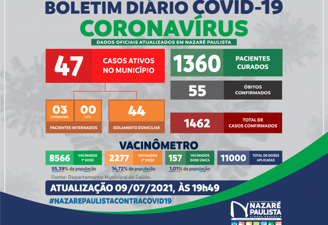 COMITÊ MUNICIPAL DE PREVENÇÃO E COMBATE AO COVID-20/CORONAVÍRUS DE NAZARÉ PAULISTA ATUALIZA CASOS NO MUNICÍPIO (09/07)
