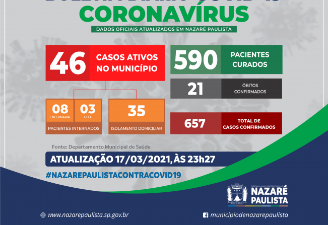 Comitê Municipal de Prevenção e Combate ao Covid-19/Coronavírus de Nazaré Paulista atualiza casos no município (17/03)