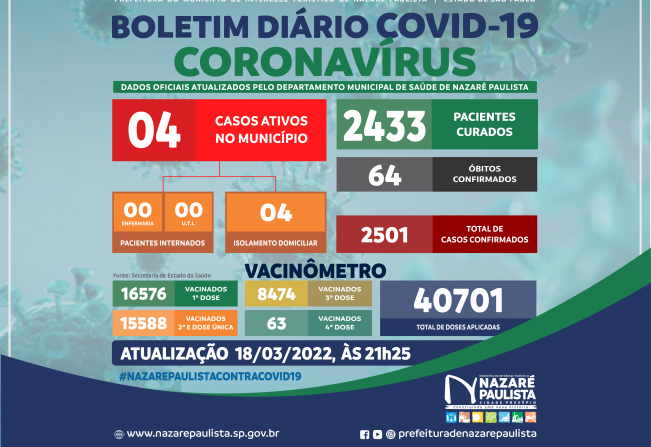 COMITÊ MUNICIPAL DE PREVENÇÃO E COMBATE AO COVID-20/CORONAVÍRUS DE NAZARÉ PAULISTA ATUALIZA CASOS NO MUNICÍPIO (18/03)