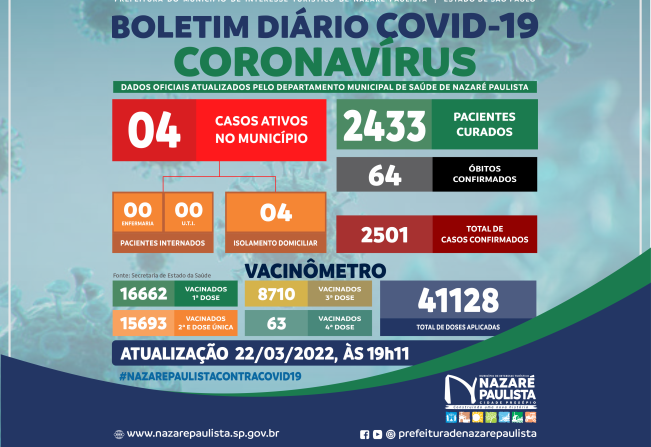 COMITÊ MUNICIPAL DE PREVENÇÃO E COMBATE AO COVID-20/CORONAVÍRUS DE NAZARÉ PAULISTA ATUALIZA CASOS NO MUNICÍPIO (22/03)