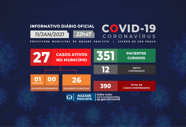 COMITÊ MUNICIPAL DE PREVENÇÃO E COMBATE AO COVID-19/CORONAVÍRUS DE NAZARÉ PAULISTA ATUALIZA CASOS NO MUNICÍPIO (11/01)