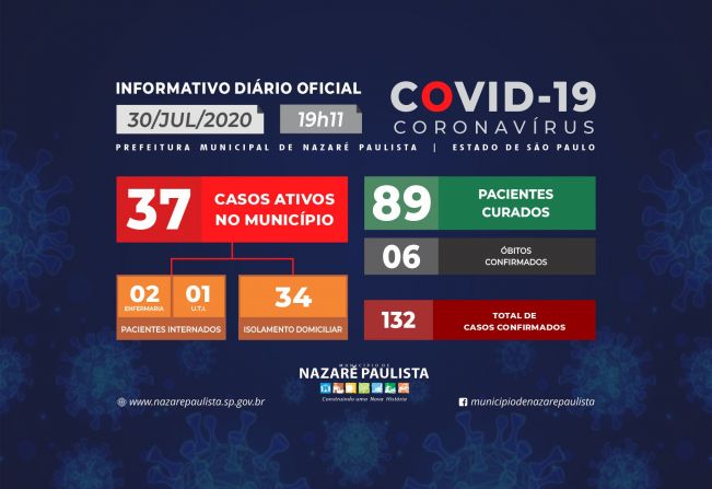 Comitê Municipal de prevenção e combate ao COVID-19/coronavírus de Nazaré Paulista atualiza casos no município (30/07)