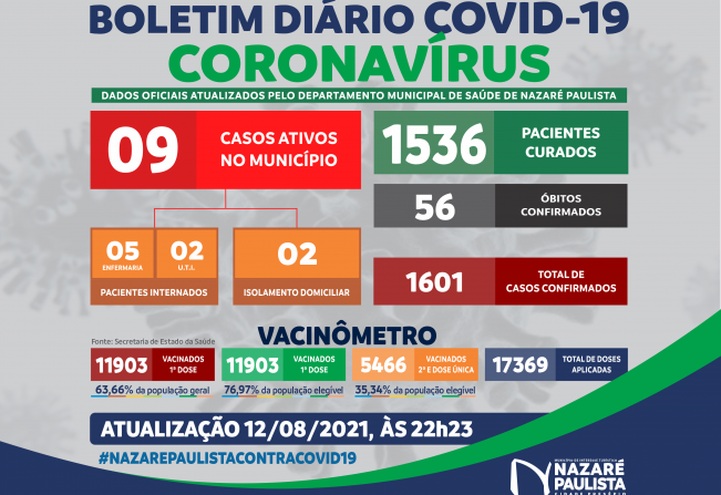 COMITÊ MUNICIPAL DE PREVENÇÃO E COMBATE AO COVID-20/CORONAVÍRUS DE NAZARÉ PAULISTA ATUALIZA CASOS NO MUNICÍPIO (12/08)