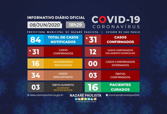 Comitê Municipal de prevenção e combate ao COVID-19/coronavírus de Nazaré Paulista atualiza casos no município (08/06)