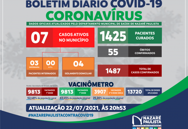 COMITÊ MUNICIPAL DE PREVENÇÃO E COMBATE AO COVID-20/CORONAVÍRUS DE NAZARÉ PAULISTA ATUALIZA CASOS NO MUNICÍPIO (22/07)