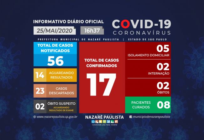 Comitê Municipal de prevenção e combate ao COVID-19/coronavírus de Nazaré Paulista atualiza casos no município (25/05)