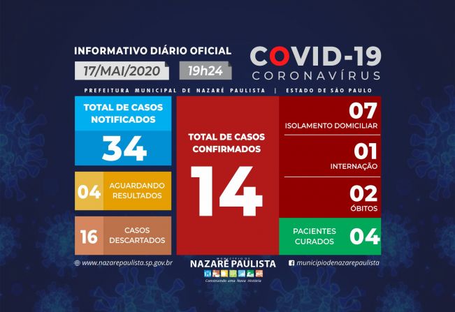 Comitê Municipal de prevenção e combate ao COVID-19/coronavírus de Nazaré Paulista atualiza casos no município (17/05)